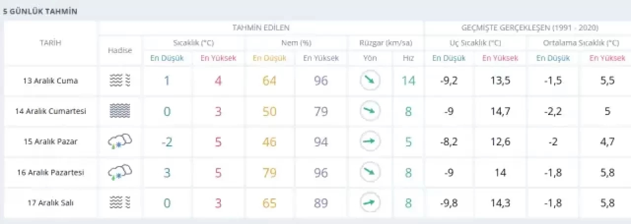 14 Aralık Ankara hava durumu: Ankara'da hava nasıl olacak, 5 Günlük Hava Durumu, kar yağacak mı? 2