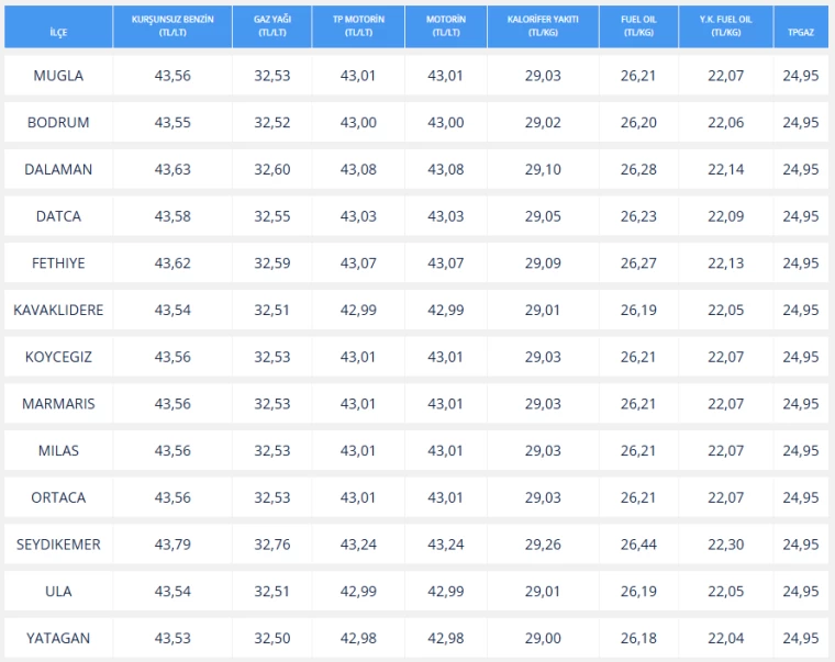 Muğla benzin fiyatları, Muğla motorin fiyatları, Muğla LPG fiyatları, Köyceğiz benzin fiyatları, Köyceğiz motorin fiyatları, Köyceğiz LPG fiyatları, Marmaris benzin fiyatları, Marmaris motorin fiyatları, Fethiye benzin fiyatları, Fethiye motorin fiyatları, Bodrum benzin fiyatları, Bodrum motorin fiyatları, Milas benzin fiyatları, Milas motorin fiyatları, Ortaca benzin fiyatları, Ortaca motorin fiyatları, Datça benzin fiyatları, Datça motorin fiyatları, Dalaman benzin fiyatları, Dalaman motorin fiyatları, Ula benzin fiyatları, Ula motorin fiyatları, Yatağan benzin fiyatları, Yatağan motorin fiyatları, Seydikemer benzin fiyatları, Seydikemer motorin fiyatları, Kavaklıdere benzin fiyatları, Kavaklıdere motorin fiyatları, Köyceğiz gaz fiyatları, Marmaris gaz fiyatları